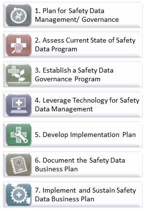 The seven steps presented in the Guide for State DOT Safety Data Business Planning include 1) plan for safety data management/governance, 2) assess current state of safety data program, 3) establish a safety data governance program. 4) leverage technology for safety data management, 5) develop an implementation plan, 6) document the safety data business plan, and 7) implement and sustain the safety data business plan.