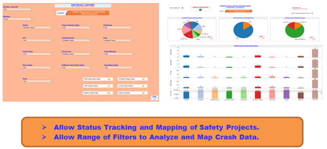 VDOT's Dashboard allows status tracking and mapping of safety projects. It also allows a range of filters to be used to analyze and map crash data. This screen capture shows both the filter screen and a series of data graphs and points of data that result from use of the filter tool.
