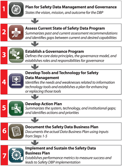 Diagram explains the seven-step process for developing a safety data busines plan.