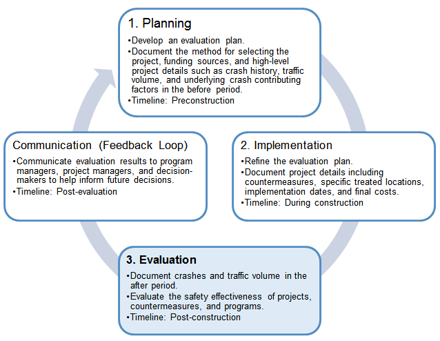 The HSIP comprises three components: planning, implementation, and evaluation.
