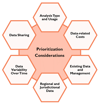 The main considerations in prioritization are as follows: Analysis type and usage, data-related costs, existing data and management, regional and jurisdictional data, data variability over time, and data sharing.