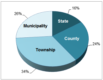 Ohio center lane mileage ownership: 16 percent State, 24 percent county, 34 percent township, and 26 percent municipality.