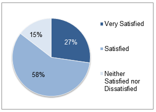Eighty-five percent of respondents indicated that they were either satisfied or very satisfied with the Safety Compass. Notably, no respondents indicated that they were unsatisfied or very unsatisfied.