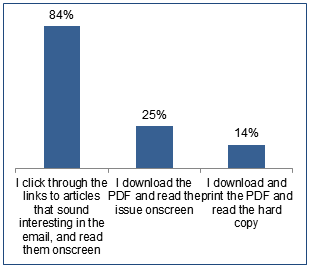 Eighty-four percent of respondents click through the links to articles that sound interesting in the email announcement, and then read them on screen, while another 25 percent read the PDF onscreen. Downloading and printing the hard copy is a method used by only 14 percent of respondents.