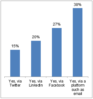 Sixty-one percent of respondents said they would share articles from the Safety Compass via social media. Of those who said they would share articles, 38 percent indicated they would use a platform such as email rather than social media. Of those who would use social media platforms, 27 percent would share via Facebook, 20 percent would share via LinkedIn, and 15 percent would share via Twitter.