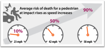 Infographic illustrates the increasing danger of hitting pedestrians as speeds increase: 9 out of 10 pedestrians survive being hit by a vehicle at 20 miles per hour, but only 5 out of 10 survive if the vehicle is traveling at 30 miles per hour, and only 1 in 10 survives being struck by a vehicle traveling 40 miles per hour.