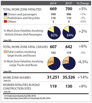 Infographic shows how work zone fatalities have increased 5 percent from 2014 to 2015, total work zone crashes has increased by 6 percent, work zone injuries have increased by 14 percent, and worker fatalities in road construction sites has increased by 9 percent.