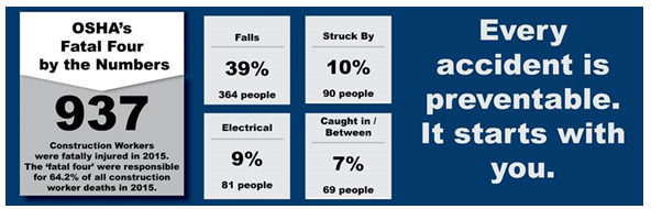 Infographic shows that 937 construction workers were fataly injured in 2015, and the "fatal four" were responsible for more 64.2 percent of all deaths. The fatal four are falls (364 people), struck by (90 people), caught in or between (69 people), and electrical-related (81 people).