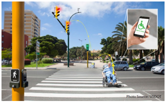 Enhanced photo depicts a wheelchair-bound pedestrian in a crosswalk holding a cell phone, which is magnified in a callout box. Lines between the phone and the signal indicate that the cellular device is communicating with the signal, keeping the signal red until the pedestrian has reached the safety of the other side of the road. Source: USDOT