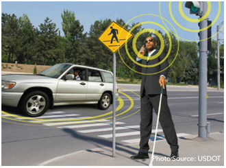 A sight-impaired individual with a walking stick stands at the edge of a roadway about to enter a crosswalk. Circles around his cellular device, the crosswalk signal, and a passing vehicle indicate the systems are communicating the person's location to enable him to safely cross the street. Source: USDOT