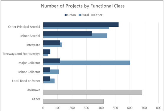 Graph depicts the number of projects by functional class: Other principal arterial (urban, about 525; rural, about 465), Minor arterial (urban, about 340; rural, about 450), interstate (urban, about 110; rural, about 120), freeways and expressways (urban, about 50; rural, about 30), major collectors (urban, about 110; rural, about 600), minor collector (urban, about 50; rural, about 105), local road or street (urban, about 50; rural, about 85), unknown (about 690), and other (about 420).
