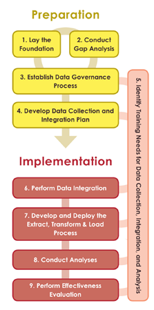 The nine-step safety data integration process is divided into a preparation phase and implementation phase. The preparation phase includes steps 1. lay the foundation, 2. conduct a gap analysis, 3. establish a data governance process, and 4. develop a data collection and integration plan. Step 5 - identify training needs for data collection, integration, and analysis - straddles the two phases. The implementation phase includes steps 6. perform data integration, 7. develop and deploy the extract and the transform and load process, 8. conduct the analyses, and 8. perform an effectiveness evaluation.