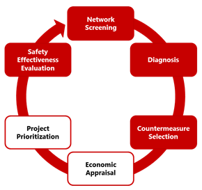 The Network Screening process entails the following: diagnosis, countermeasure selection, economic appraisal, project prioritization, and safety effectiveness evaluation.