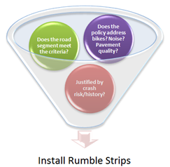 Conceptual diagram represents the decision framework for deciding whether to install rumble strips, including answering questions such as does the road segment meet the criteria? Does the policy address bikes? Noise? Pavement quality? Is installation justified by crash risk or history?