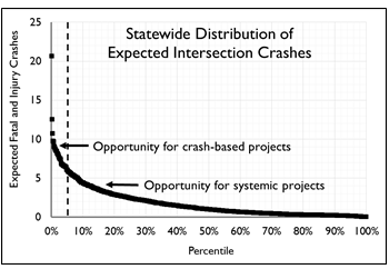 Chart depicts a hypothetical statewide distribution of expected intersection crashes.