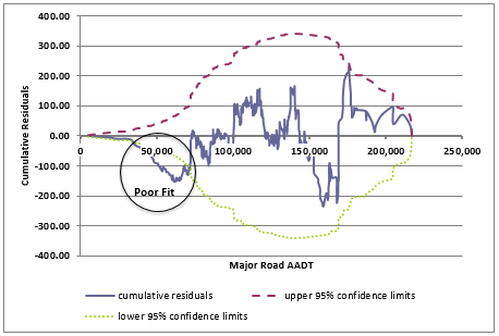 In this chart, the pattern shows the cumulative residuals oscillating above and below zero. The cumulative residuals also remain within the 95 percent confidence limits over most of the range, only exceeding the lower confidence limits for a short range of AADT. The areas outside the confidence limits indicate a poor fit. The sharp increase in the value of cumulative residuals at an AADT of approximately 175,000 vehicles per day may indicate the presence of an outlier in the data.