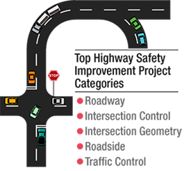The top highway safety improvement project categories are roadways, intersection control, intersection geometry, roadside, and traffic control.