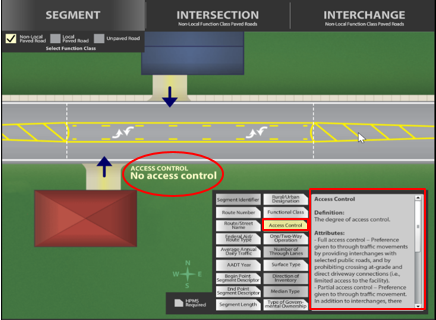 To assist practitioners, FHWA developed a set of interactive graphic images to depict the MIRE FDEs for each of three roadway categories: segment, intersection, and interchange. By clicking one of the tabs with data element names on them, as shown in this image, the user can view the data element name, element definition, and attributes suggested to describe the data element. The roadway graphic visually depicts the element and provides sample information that could be collected to describe that data element within a roadway inventory database.