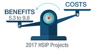 The benefits of the HSIP outweigh the costs on a scale ranging from 5.3 to 9.8