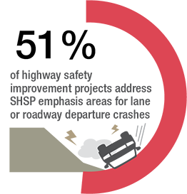 Fifty-one percent of highway safety improvement projects address SHSP emphasis areas for lane or roadway departure crashes.