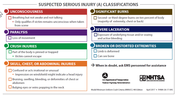 Visor card provides a quick reference for categorizing injury severity based on MMUCC definitions and classifications.