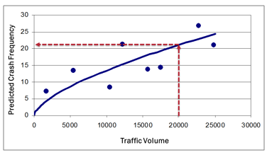Graph illustrates the relationship between crash freqency and traffic volume.