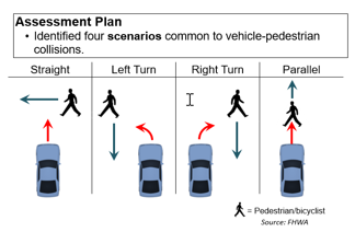The four scenarios common to vehicle-pedestrian and vehicle-bicyclist collisions include straight into pedestrian or bicyclist, left into pedestrian or bicyclist, right into pedestrian or bicyclist, and pedestrian or bicyclist on a parallel path being struck by vehicle.