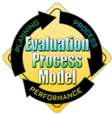 The Evaluation Process Model logo: Planning, Process, Performance.