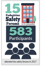 In 2017, Maine DOT held 15 Safety Forums in 14 communities with a combined attendance of 583 participants.