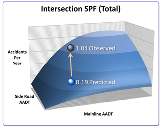 Graph shows the total intersection SPF ranges from 1.04 observed to 0.19 predicted accidents per year.
