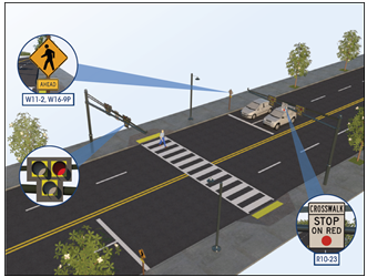 Artist's rendering of a mid-block crossing with pull-out images of a pedestrian hybrid beacon and two types of pedestrian warning signs.