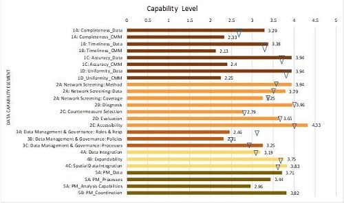 Graph of national average baseline for State data capability.
