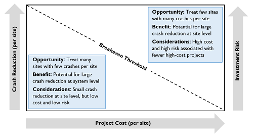 Graph shows crash reduction per site on left and investment risk on right, both increasing. Along the bottom is project cost per site, increasing left to right. At the bottom left is Opportunity: Treat many sites with few crashes per site, Benefit: potential for large crash reduction at system level, and Considerations: small crash reduction at site level, but low cost and low risk. At the top right is Opportunity: Treat few sites with many crashes per site, Benefit: Potential for large crash reduction at site level, and Considerations: High cost and high risk associated with fewer high-cost proportions. Diagnolly from top left to bottom right is the breakeven threshold.