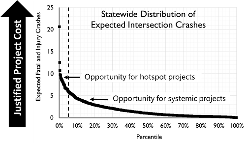 Graph shows Statewide Distribution of Expected Intersection Crashes. Expected Fatal and Injury Crashes is on the left, and percentile on the bottom. At 10 expected fatal and injury crashes and 0 percent, there's an opportunity for hotspot projects. The line then slopes downward. At 5 expected fatal and injury crashes and 10 percent is the opportunity for sy stemic projects. Justified Project Cost increases as expected fatal and injury crashes increase.