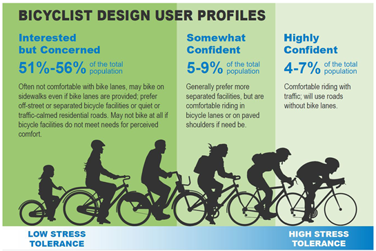 Illustration from the Bikeway Selection Guide depicts bicyclist design user profiles.