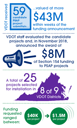Infographic: Virginia Department of Transportation recieved 59 candidate PSAP project applications valued at $43 million within weeks of the announcement. Staff evaluated the candidate projects and, in November 2018, announced the award of $8 million of Section 154 funding to PSAP projects. A total of 25 projects were selected for implementation in 8 of 9 VDOT districts. Funding requested ranged between $40,000 per project and $1.5 million per project.