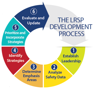 The six steps for developing a road safety plan include: 1. Establish leadership, 2. Analyze safety data, 3. Determine emphasis areas, 4. Identify strategies, 5. Prioritize and incorporate strategies, 6. Evaluate and update.