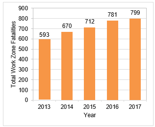 Between 2013 and 2017, work zone related fatalities increased each year. In 2013, 593 total fatalities occurred; in 2014, 670 occurred; in 2015, 712 occurred; in 2016, 781 occurred; and in 2017, 790 fatalities in work zones occurred.