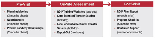 The Roadway Data Improvement Program schedule is divided into three phases. The first phase is the Pre-visit, which includes a planning meeting (3 months ahead), a questionnaire (2 months ahead), and a roadway data sample (2 months ahead). Phase 2 is the On-Site Assessment, which includes a 1-day training workshop, a half-day State technical transfer session, and 2 hours for a report out. Phase 3 is the Post-visit, which includes the RDIP final report (6 weeks post visit), a progress check in (6 months post visit), and continued technial support as needed.