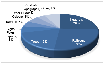 Pie chart breaks out roadway departure fatalities by most harmful event, as follows: head-on crash, 26 percent; rollover, 26 percent; crash into tree, 19 percent; roadside topography, 8 percent; other, 8 percent; crash into signs, poles, and signals, 6 percent; crash into other fixed objects, 6 percent; crash into barriers, 5 percent.