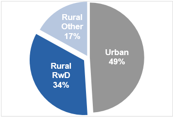 Pie chart shows that urban roads account for 49 percent of fatalities, 34 percent of road fatalities are due to roadway departures on rural roads, and 17 percent of fatalities occur on other rural roads.