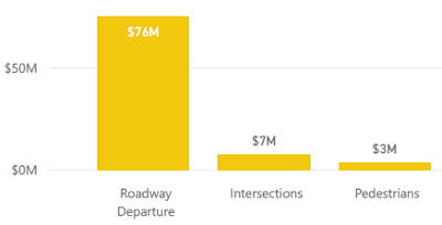 Bar graph shows Roadway Departure, $76 million, Intersections, $7 million, and Pedestrians, $3 million.