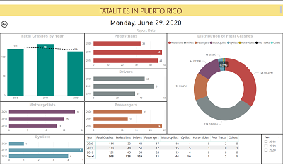 Image shows a dashboard of graphs related to fatalities in Puerto Rico on Monday, June 29, 2020.