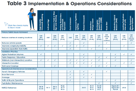 From the FHWA guide is Table 3: Implementation and operations considerations.