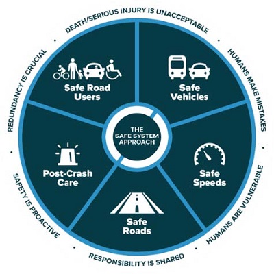 The Safe System Approach includes Safe Road Users, Safe Vehicles, Post-Crash Care, Safe Roads, and Safe Speeds.