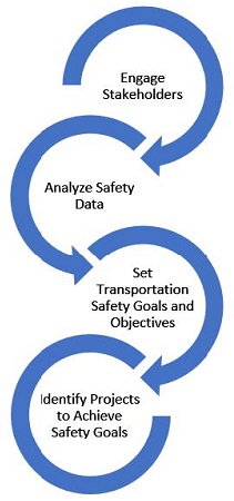Engage Stakeholders, Analyze Safety Data, Set Transportation Safety Goals and Objectives, and Identify Projects to Achieve Safety Goals.