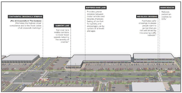 Illustration shows suburban activity center projects, including: Continental Crosswalk Striping, Narrow Lane,; Buffered Bike Lane, Mid-Block Crossing,; and Hawk Beacon.