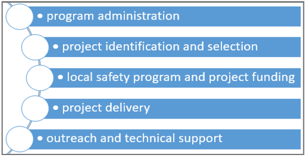 Areas include: program administration; project identification and selection; local safety program and project funding; project delivery; and outreach and technical support.