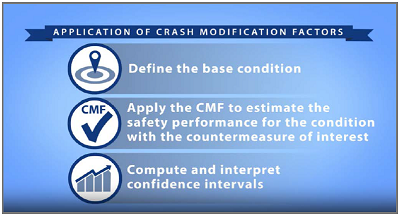 Screenshot of Application of CMFs video shows Application of Crash Modification Factors; Define the base condition; Apply the CMF to estimate safety performance for condition with the countermeasure; Compute & interpret confidence intervals.