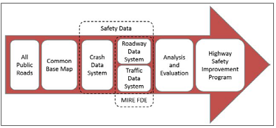 Systems (L to R): All Public Roads, Common Base Map, Crash Data Syst., Roadway Data Syst./Traffic Data Syst., Analysis & Eval., and HSIP. Crash, Roadway, and Traffic Data systems make up Safety Data; Roadway and Traffic Data systems make up MIRE FDE.
